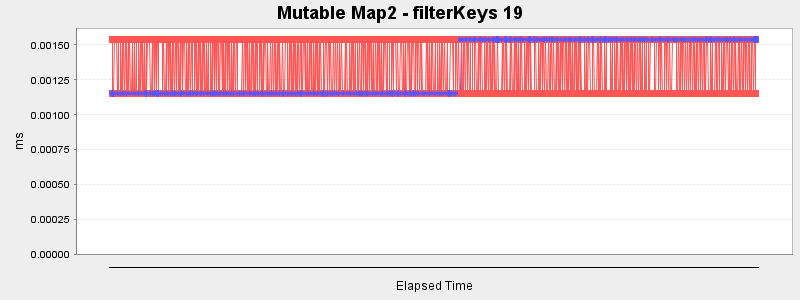 Mutable Map2 - filterKeys 19